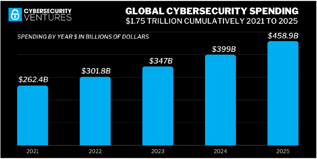 Cybersecurity Budget Trends: Key Insights for 2025
