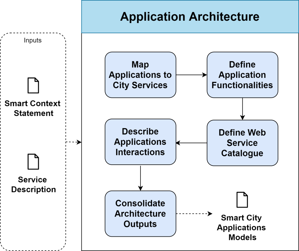 Application Architecture: Bridging the Documentation Disconnect