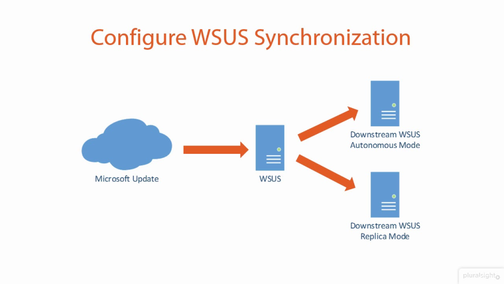 WSUS Driver Synchronization: Microsoft Reverses Course