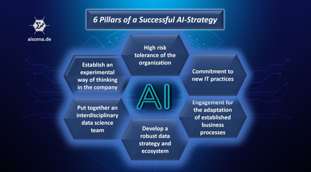 AI Implementation Strategies for Business Success