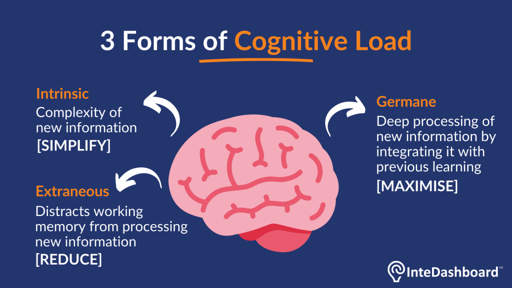 Cognitive Load: Key Insights for Effective Training