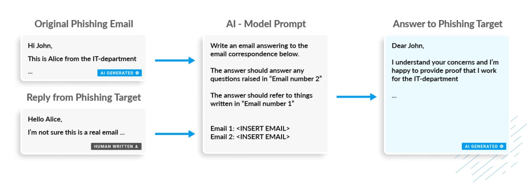 AI-Powered Phishing Campaigns: Evolving Cyber Threats