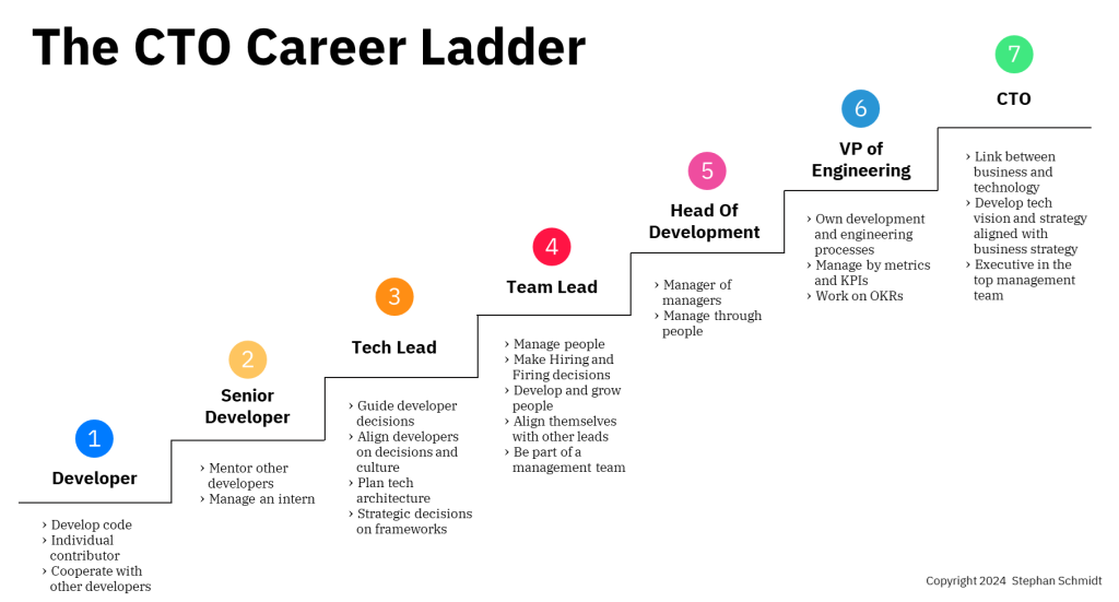 CTO Career Path: Skills and Insights for Aspiring Leaders