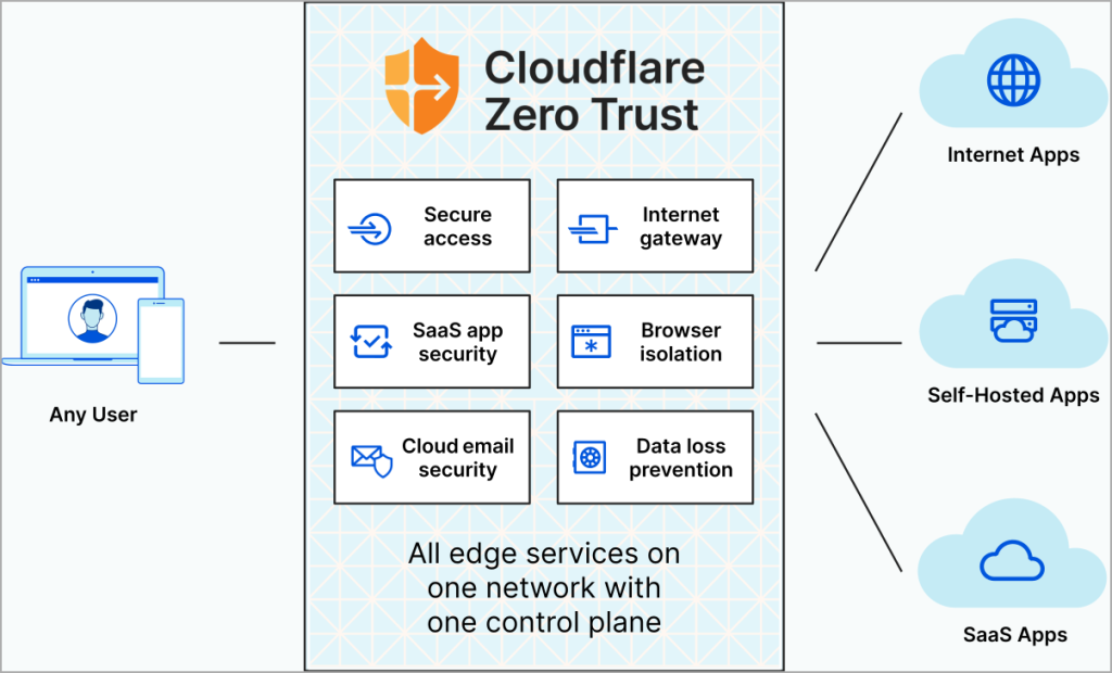 Cloudflare Zero Trust AI Security: New Tools for Protection