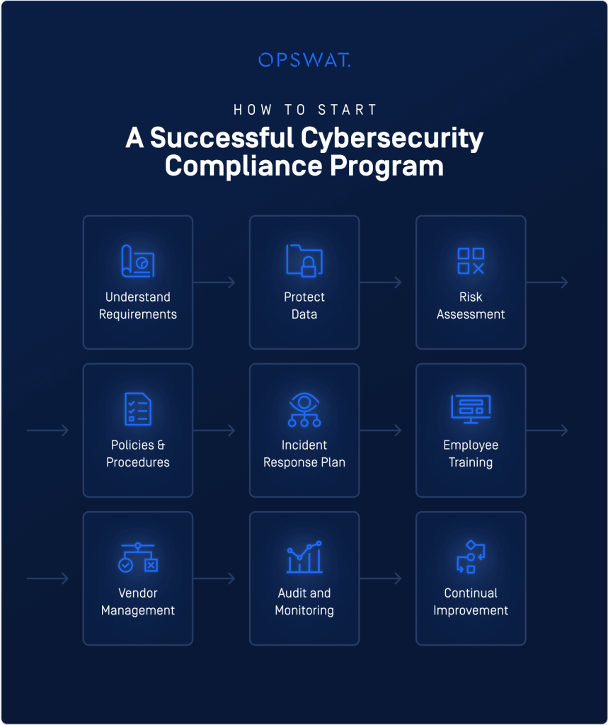 Cybersecurity Compliance Training: Protecting Your Business